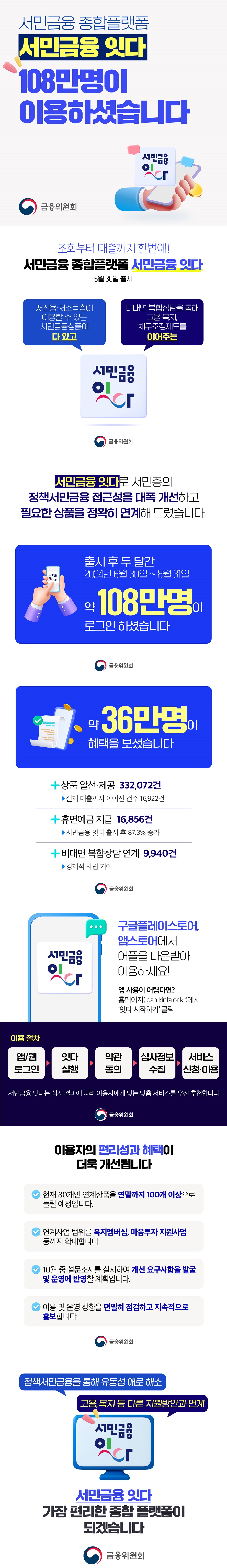 서민금융 종합플랫폼 서민금융 잇다 108만명이 이용하셨습니다 (금융위원회) 조회부터 대출까지 한 번에! 서민금융 종합플랫폼 서민금융 잇다 6월 30일 출시 저신용 저소득층이 이용할 수 있는 서민금융상품이 다 있고 비대면 복합상담을 통해 고용 복지, 채무조정제도를 이어주는 서민금융 잇다 서민금융 잇다로 서민층의 정책서민금융 접근성을 대폭 개선하고 필요한 상품을 정확히 연계해 드렸습니다. 출시 후 두 달간 2024년 6월 30일 ~ 8월 31일 약 108만명이 로그인 하셨습니다 약 36만명이 혜택을 보셨습니다 △ 상품 알선·제공 : 332,072건 - 실제 대출까지 이어진 건수 16,922건 △ 휴면예금 지급 : 16,856건 - 서민금융 잇다 출시 후 87.3% 증가 △ 비대면 복합상담 연계 : 9,940건 - 경제적 자립 기여 구글플레이스토어, 앱스토어에서 어플을 다운받아 이용하세요! 앱 사용이 어렵다면? 홈페이지(loan.kinfa.or.kr)에서 '잇다 시작하기'클릭 ■ 이용 절차 앱/웹 로그인 → 잇다 실행 → 약관 동의 → 심사정보 수집 → 서비스 신청·이용 *서민금융 잇다는 심사 결과에 따라 이용자에게 맞는 맞춤 서비스를 우선 추천합니다. 이용자의 편리성과 혜택이 더욱 개선됩니다 현재 80개인 연계상품을 연말까지 100개 이상으로 늘릴 예정입니다. 연계사업 범위를 복지멤버십, 마음투자 지원사업 등까지 확대합니다. 10월 중 설문조사를 실시하여 개선 요구사항을 발굴 및 운영에 반영할 계획입니다. 이용 및 운영 상황을 면밀히 점검하고 지속적으로 홍보합니다. 정책서민금융을 통해 유동성 애로 해소 고용 복지 등 다른 지원방안과 연계 서민금융 잇다 가장 편리한 종합 플랫폼이 되겠습니다. 